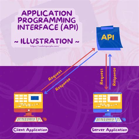 An Application Programming Interface (API) is a bridge between software applications.